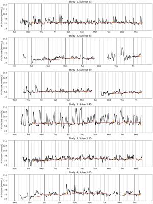 Defining a Continuous Glucose Baseline to assess the impact of nutritional interventions